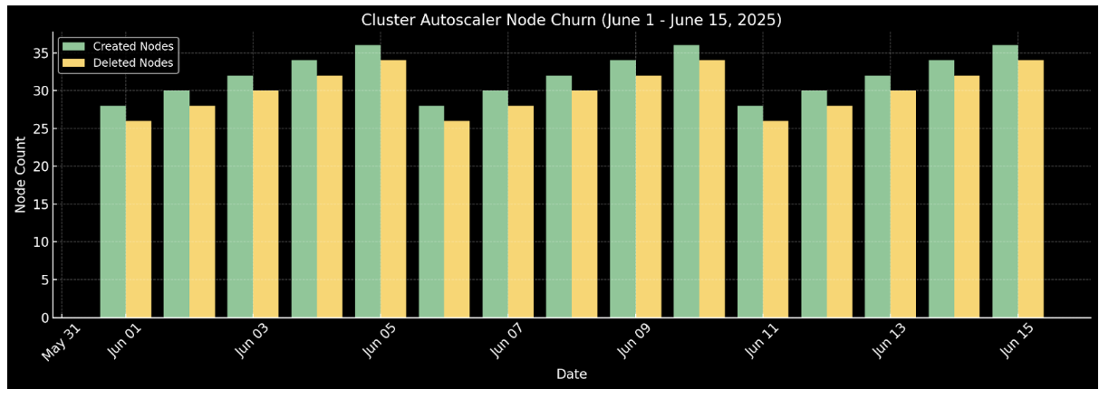Node churn reduction graph post-migration